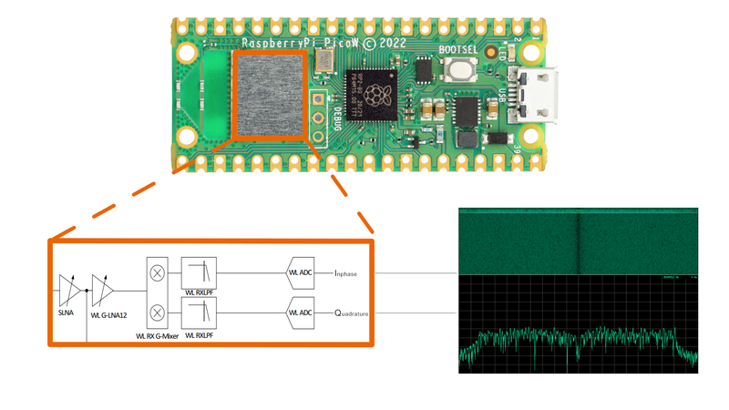 PicoWSDR: Low-cost Software-Defined Radio Receiver